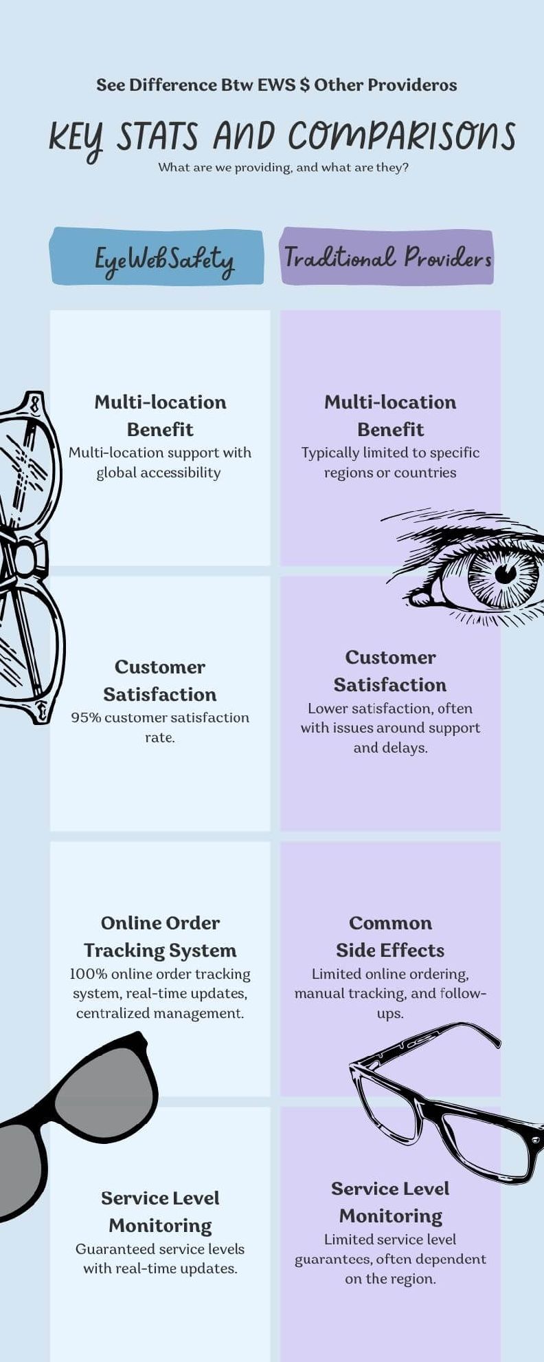 Infographic of EWS and other competitor about Key Stats and Comparisons